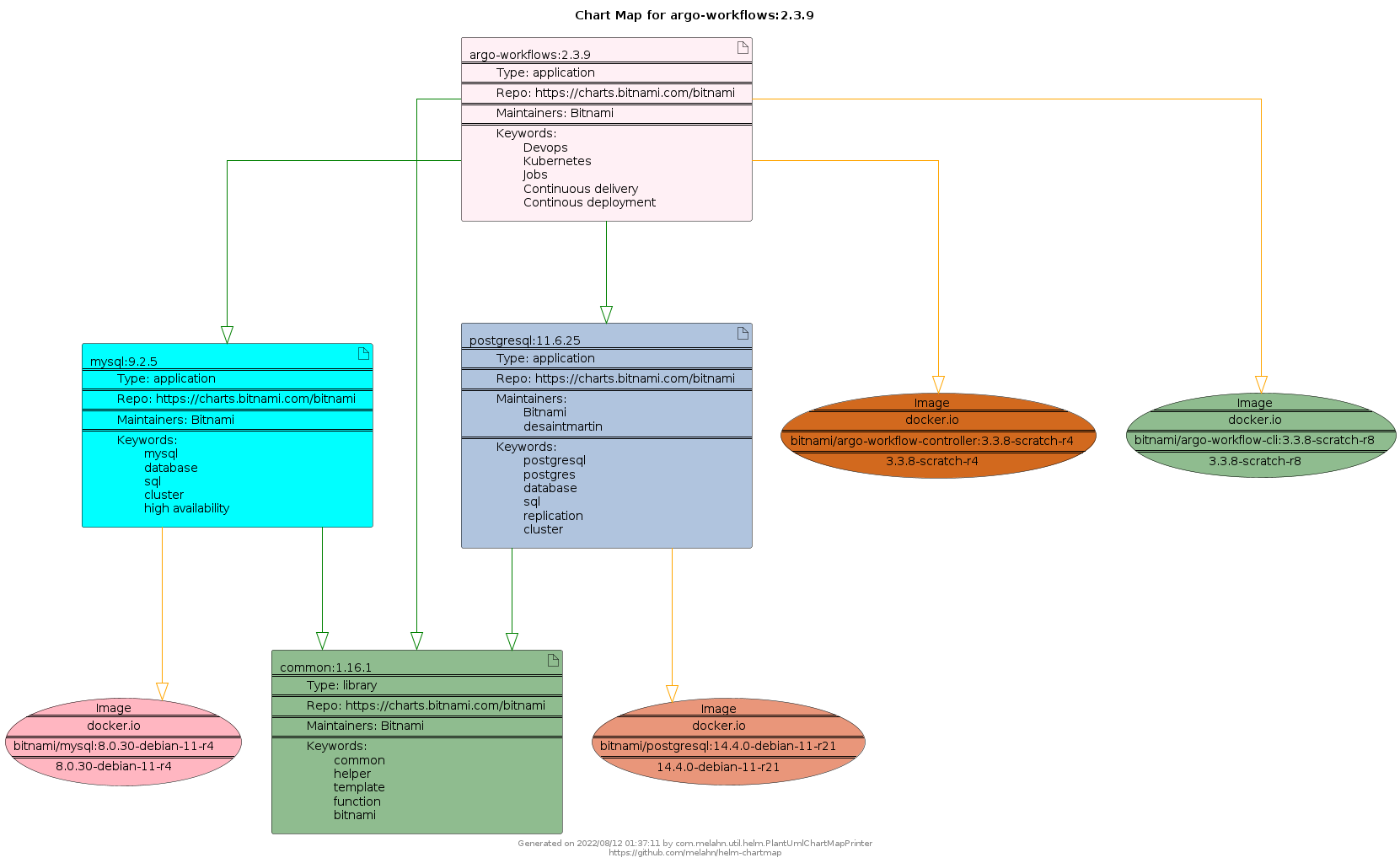 Helm Dependency Charts