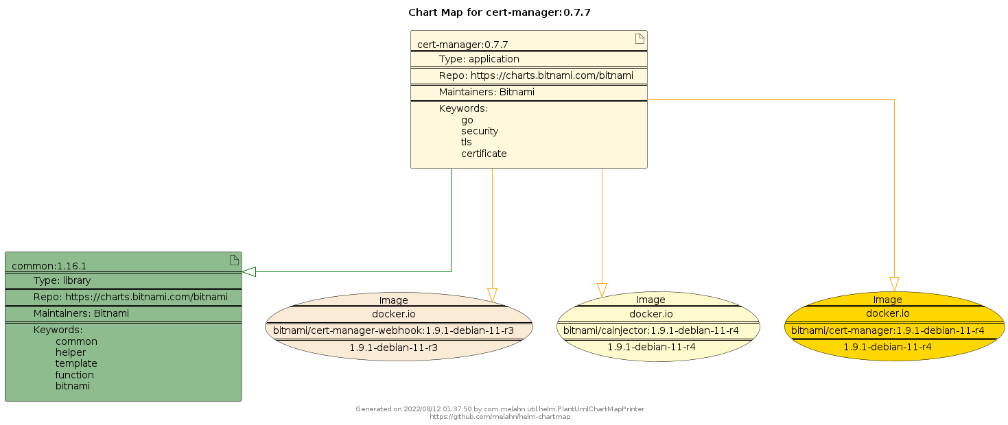 Helm Dependency Charts