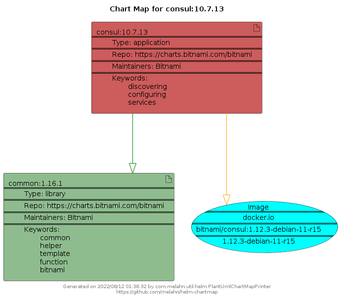 Helm Dependency Charts