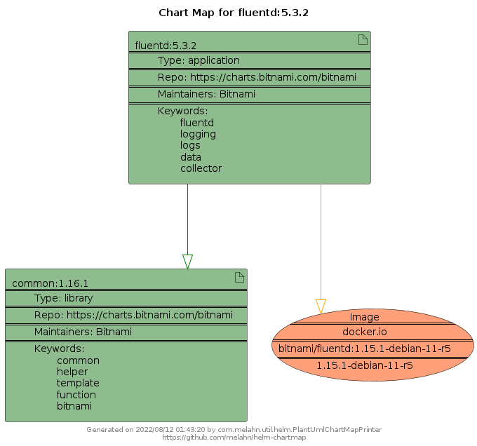 Helm Dependency Charts